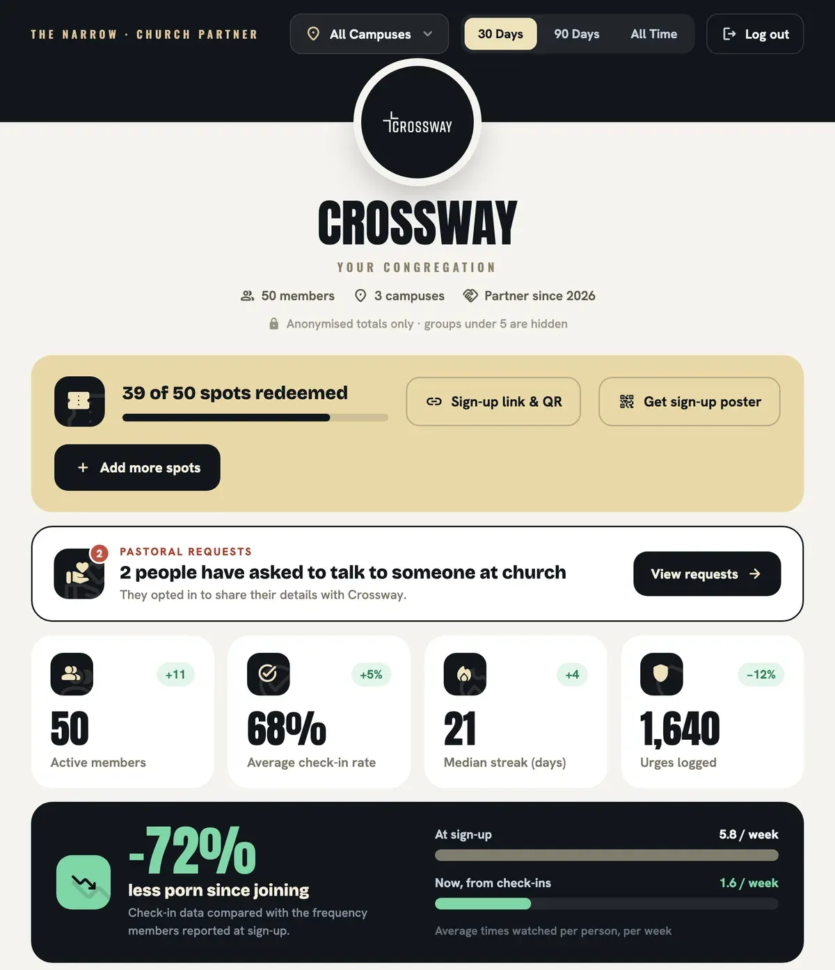 The church dashboard, with sample data: 39 of 50 spots redeemed, two pastoral requests, and anonymised totals for check-ins, streaks and urges